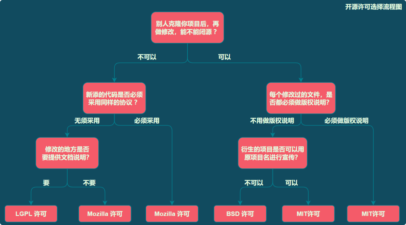 开源许可选择流程图
