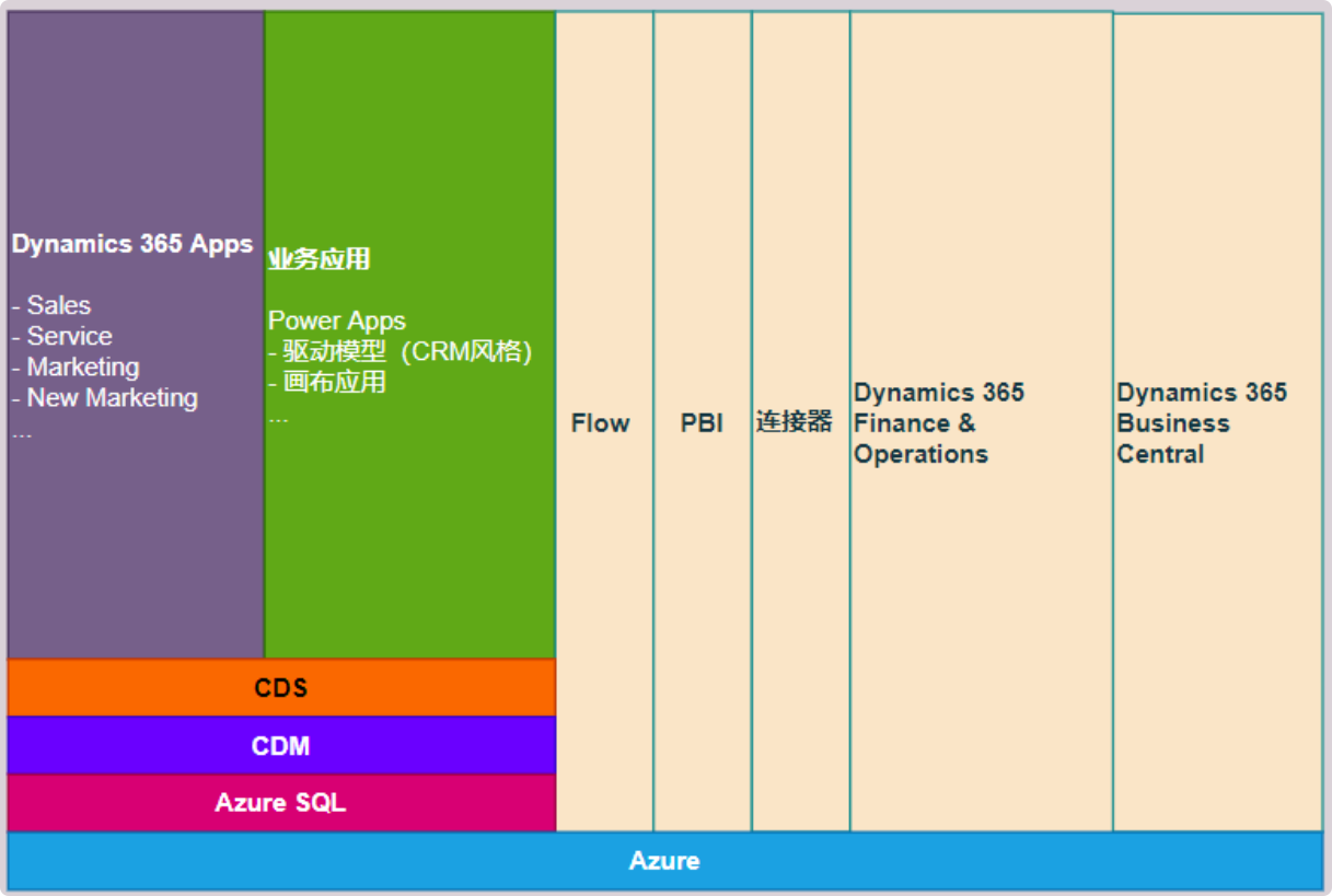 Azure构成