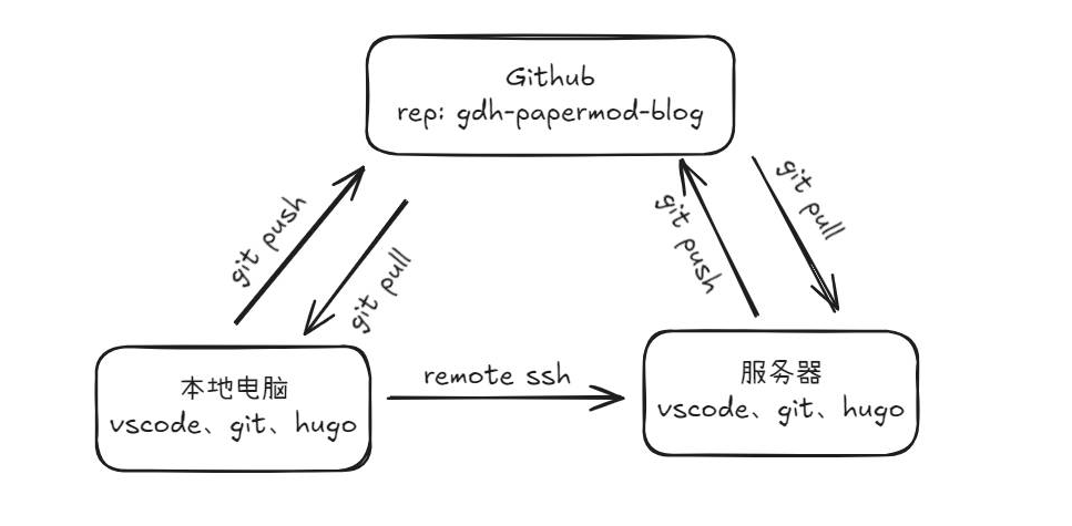 Writing Style